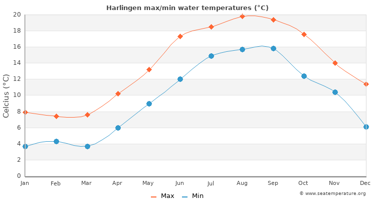 Harlingen average maximum / minimum water temperatures
