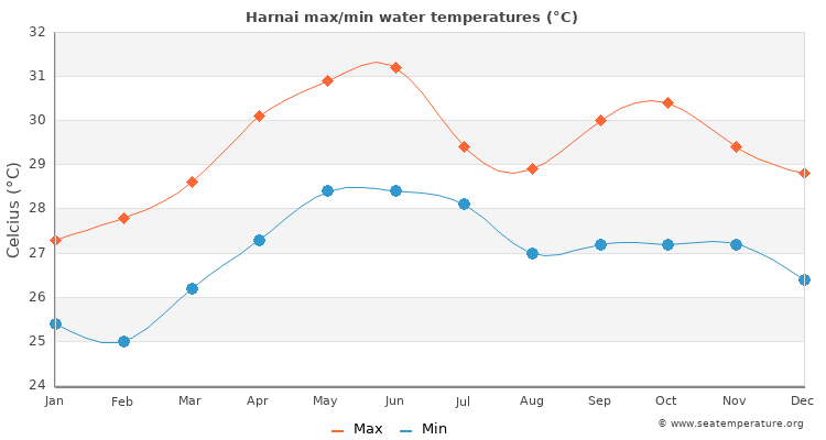 Harnai average maximum / minimum water temperatures