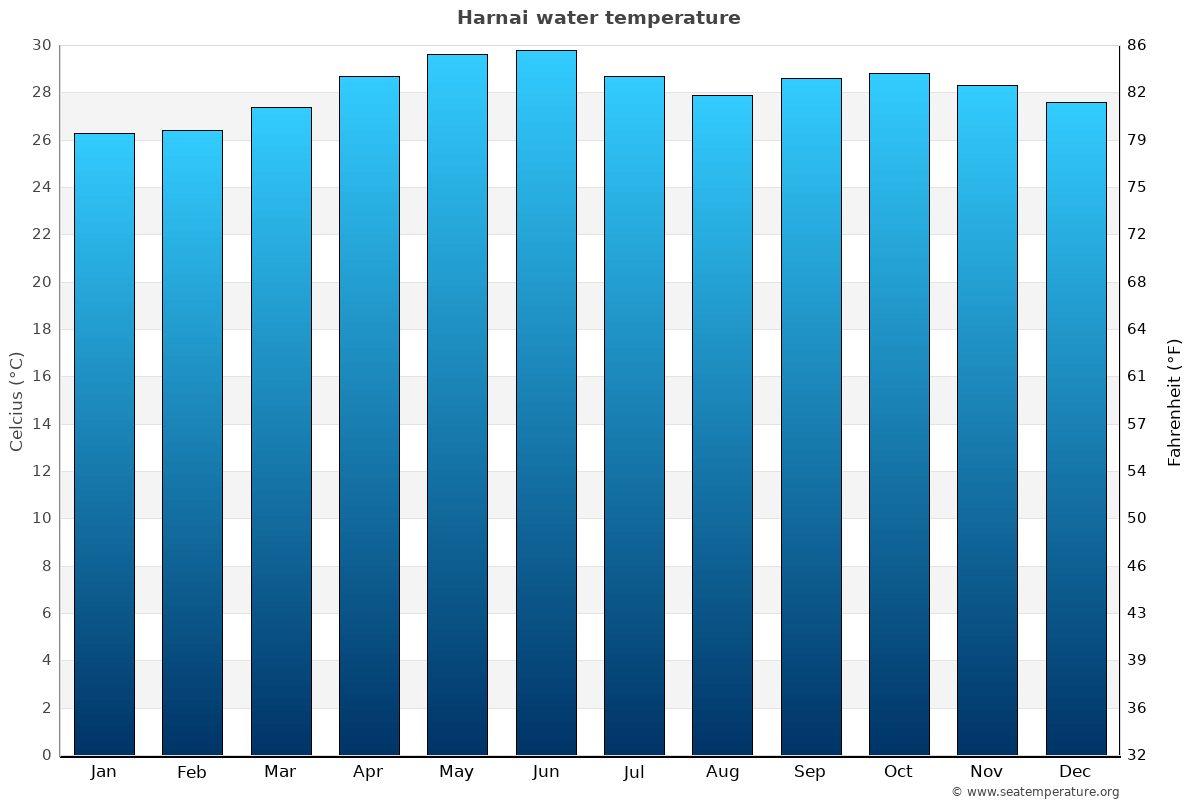 Harnai average water temp chart