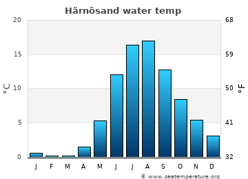 Härnösand average water temp