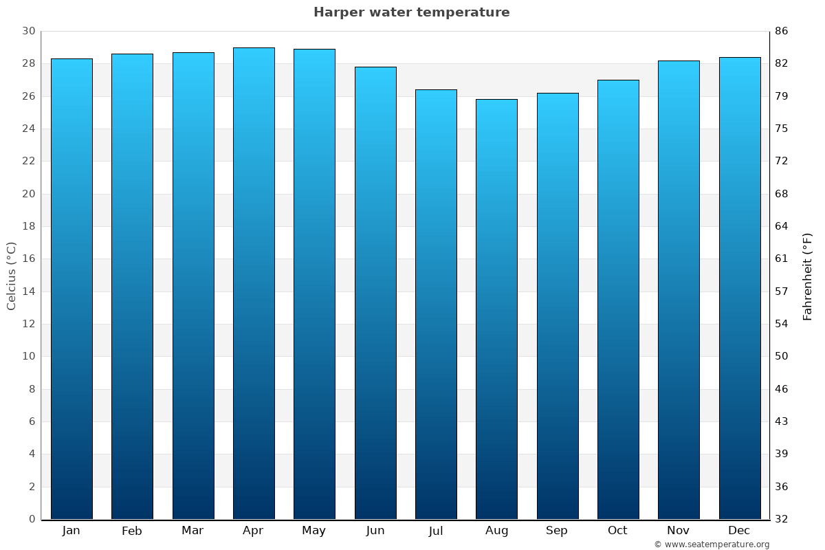 Harper average water temp chart
