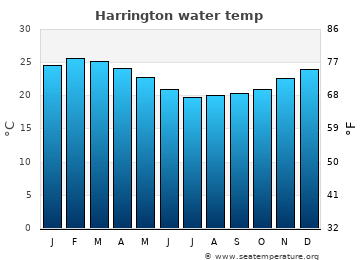 Harrington average water temp
