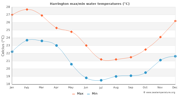Harrington average maximum / minimum water temperatures