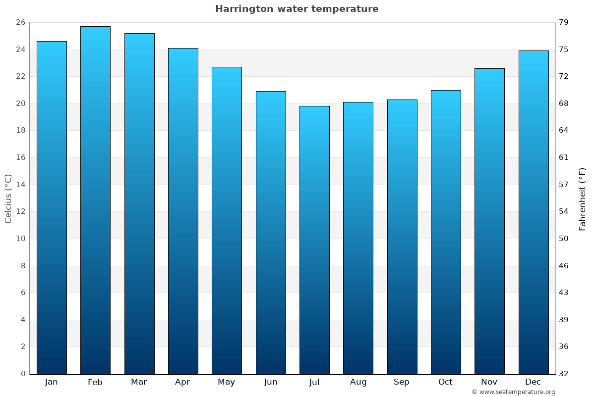 Harrington sea temperature graph Harrington average water temp chart
