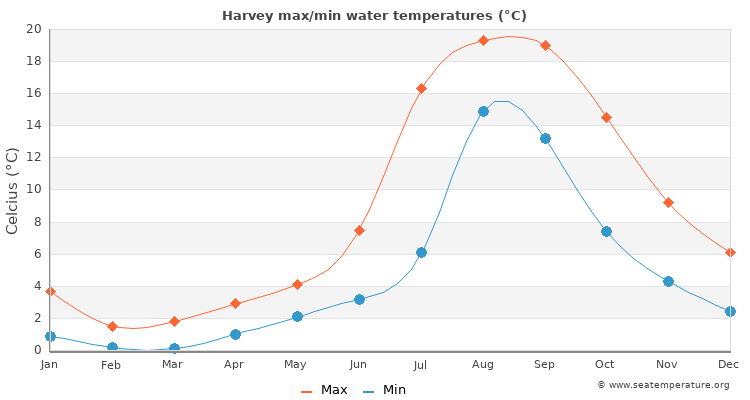 Harvey average maximum / minimum water temperatures