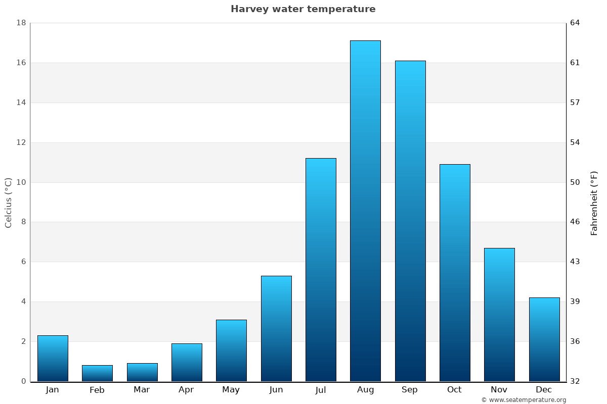 Harvey sea temperature graph Harvey average water temp chart