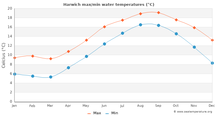 Harwich average maximum / minimum water temperatures