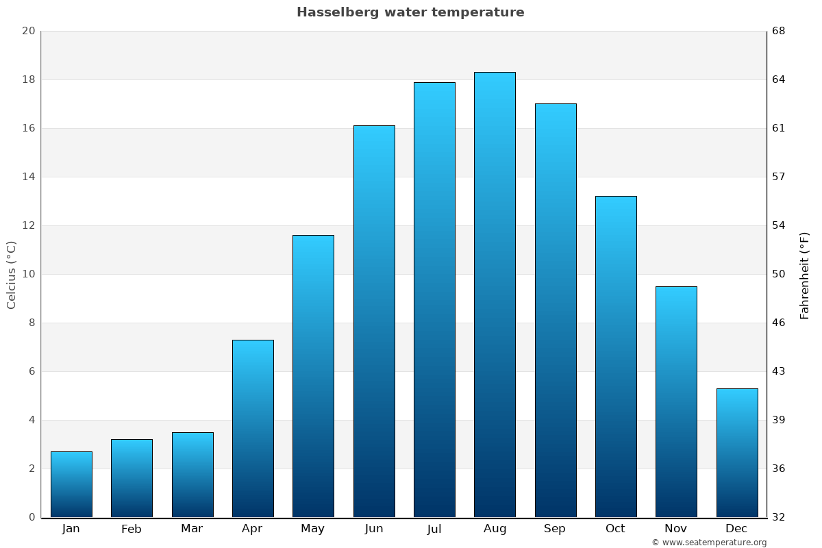 Hasselberg sea temperature graph Hasselberg average water temp chart