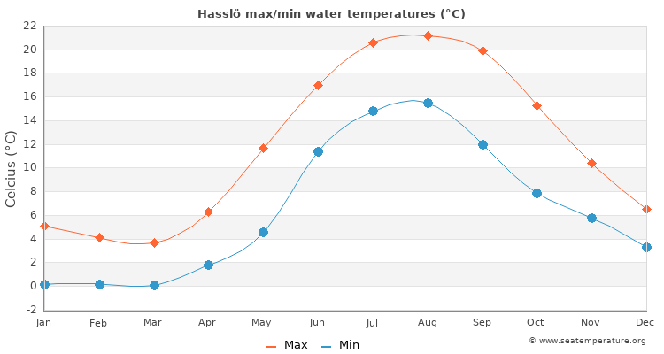 Hasslö average maximum / minimum water temperatures