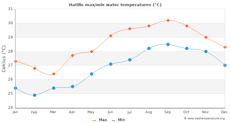 Hatillo average maximum / minimum water temperatures