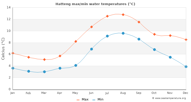 Hatteng average maximum / minimum water temperatures