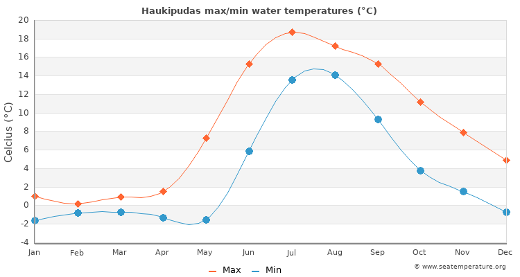 Haukipudas average maximum / minimum water temperatures