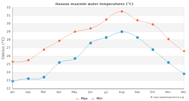 Havana average maximum / minimum water temperatures