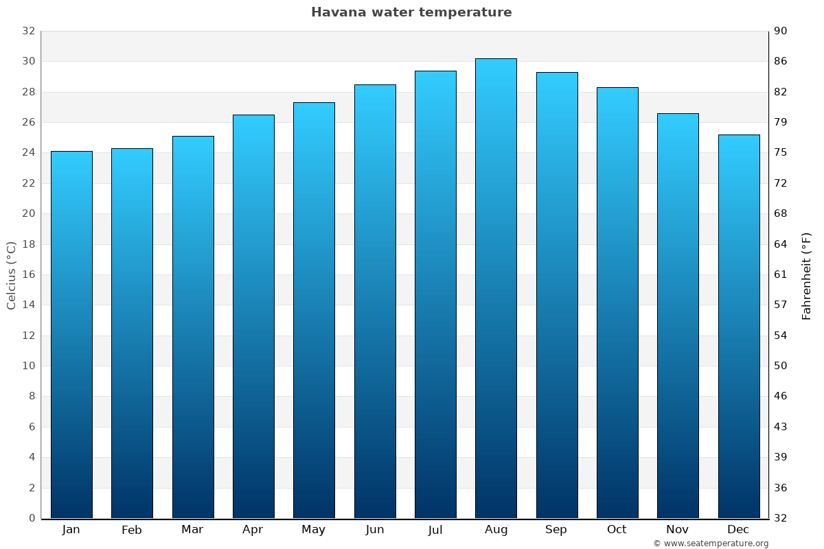 Havana average water temp chart