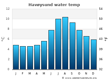 Havøysund average sea sea_temperature chart