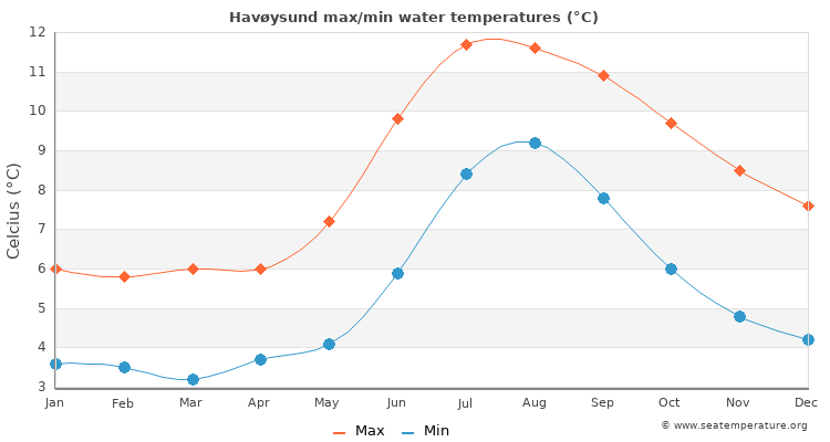 Havøysund average maximum / minimum water temperatures