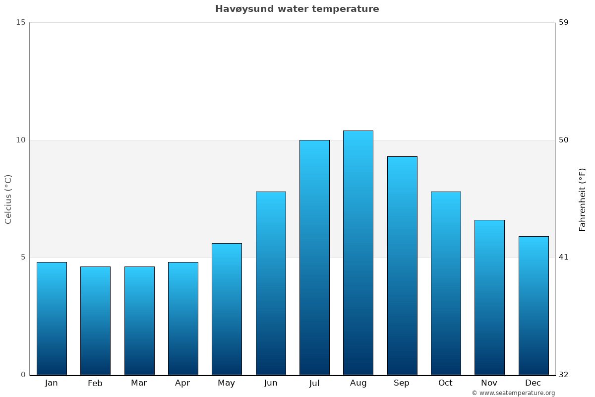 Havøysund average water temp chart