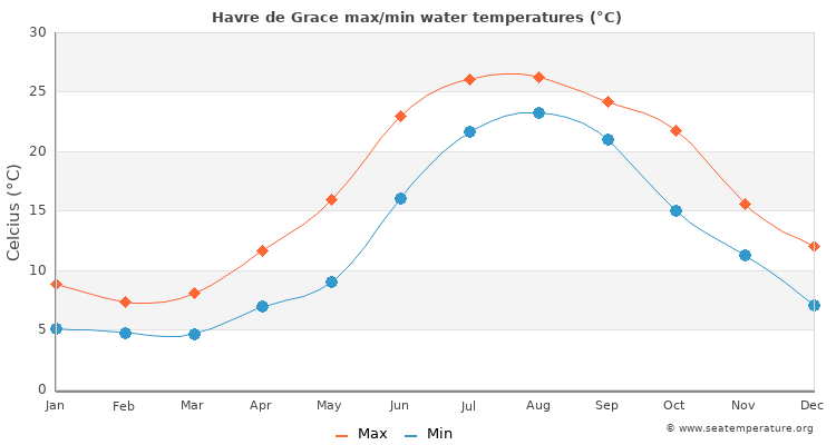 Havre de Grace average maximum / minimum water temperatures
