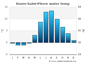 Havre-Saint-Pierre average water temp