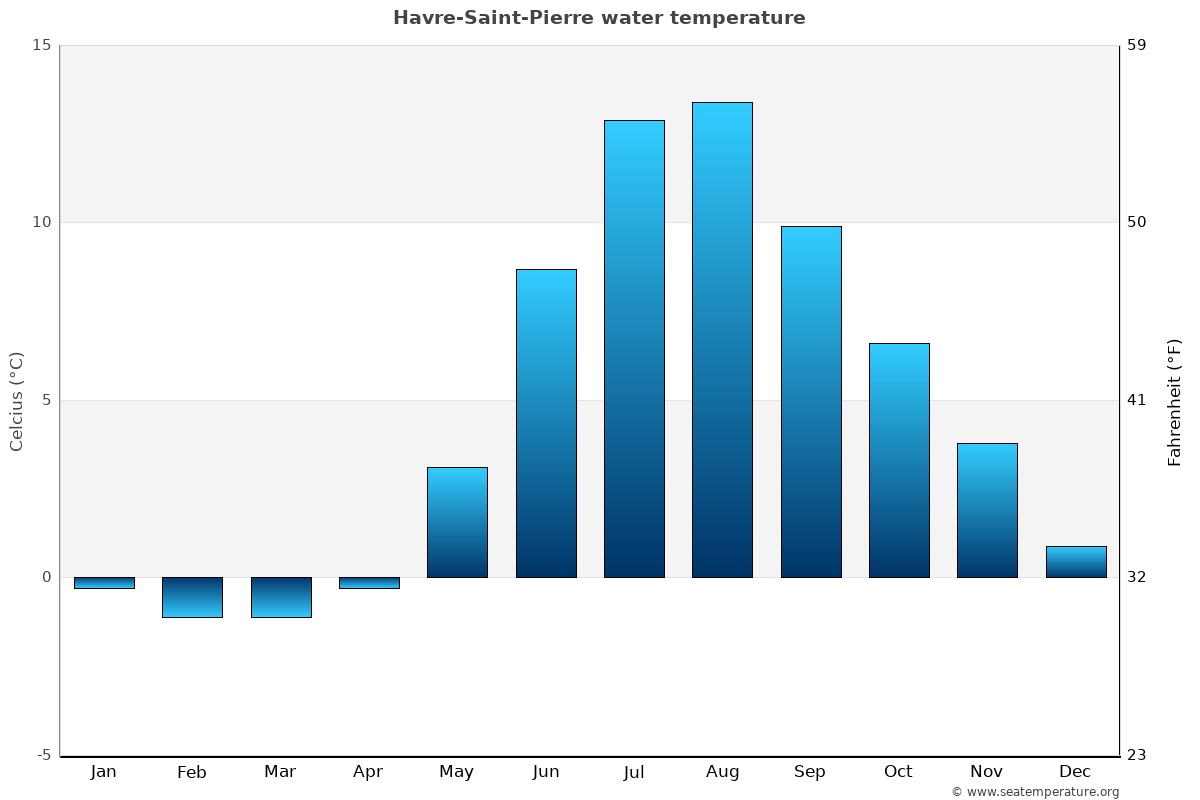 Havre-Saint-Pierre sea temperature graph Havre-Saint-Pierre average water temp chart