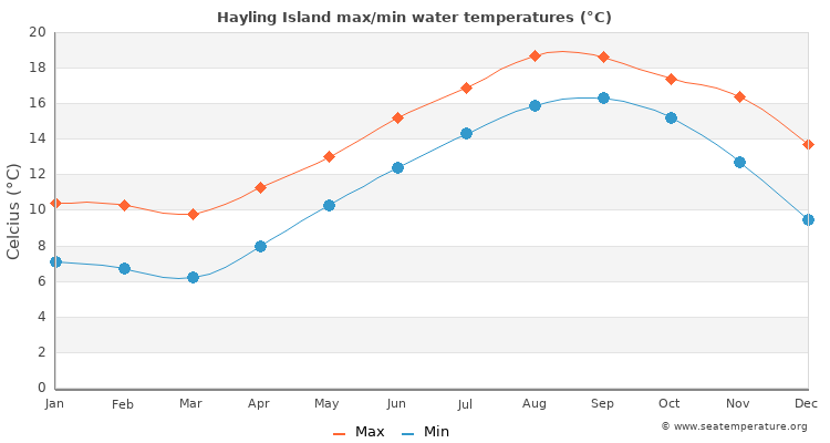 Hayling Island average maximum / minimum water temperatures