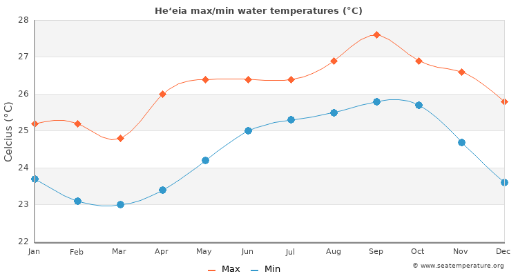 He‘eia average maximum / minimum water temperatures