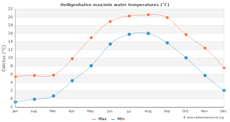 Heiligenhafen average maximum / minimum water temperatures