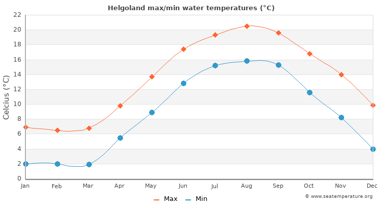 Helgoland average maximum / minimum water temperatures