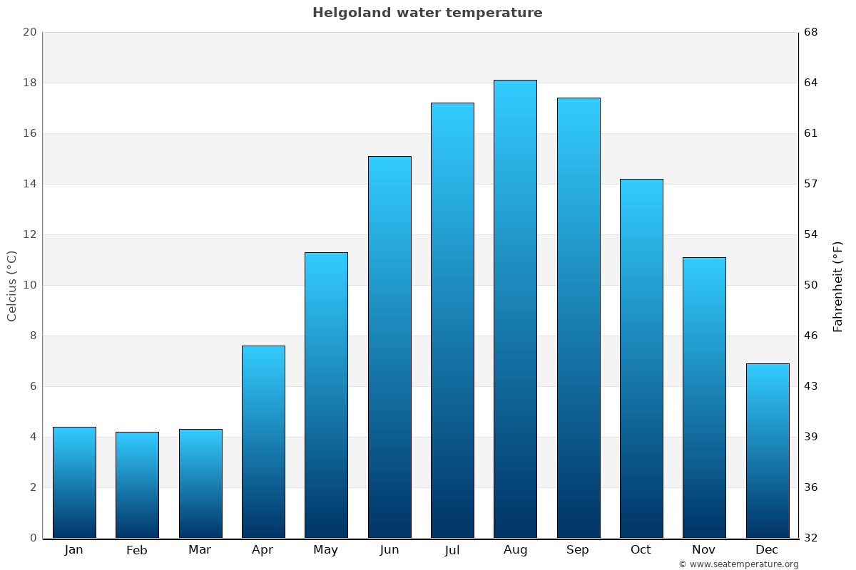 Helgoland average water temp chart
