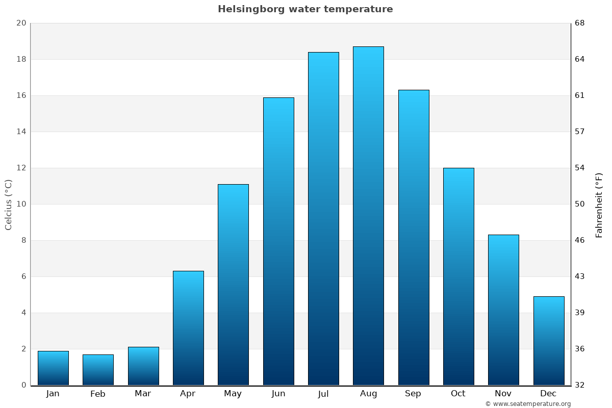 Helsingborg average water temp chart