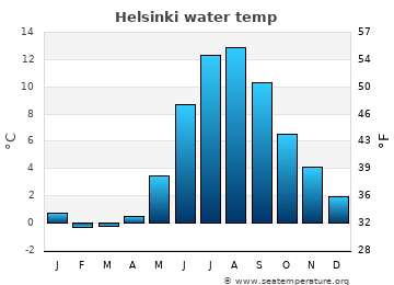 Helsinki average water temp