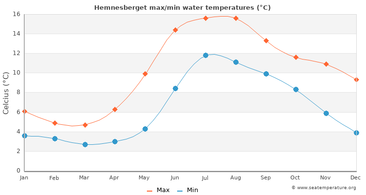 Hemnesberget average maximum / minimum water temperatures