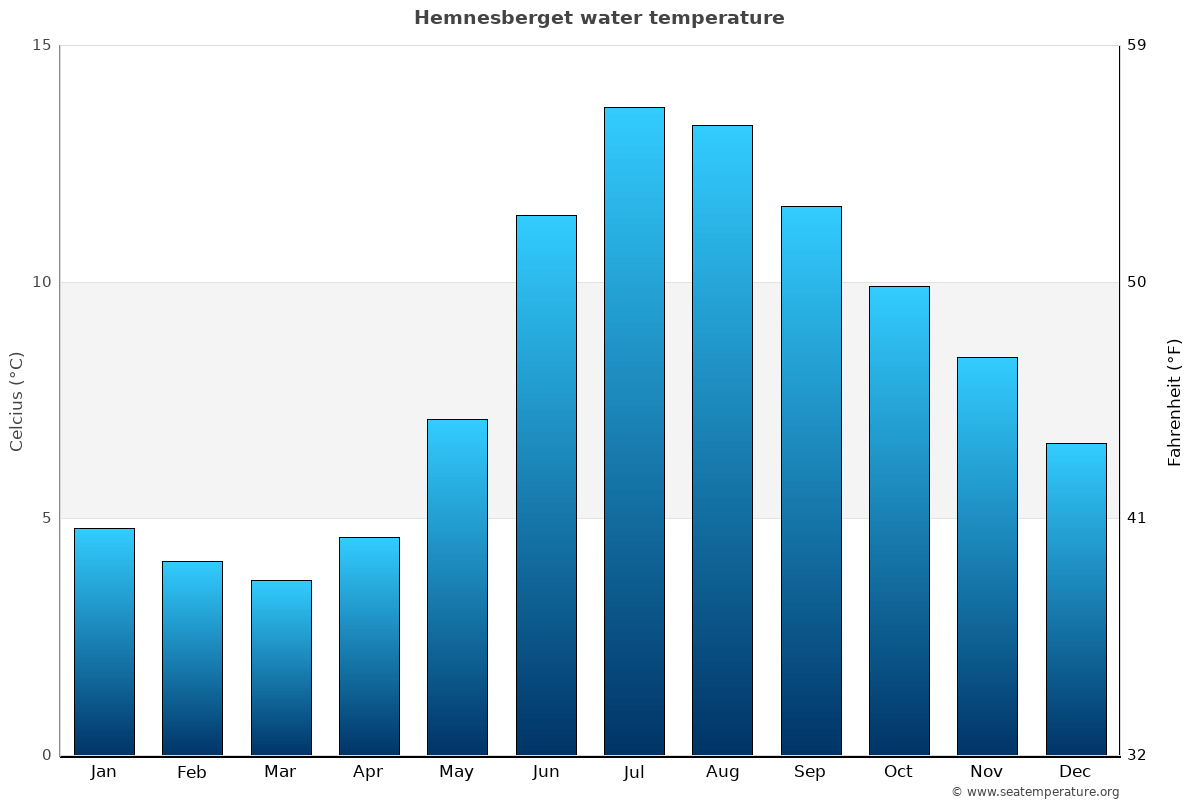 Hemnesberget sea temperature graph Hemnesberget average water temp chart