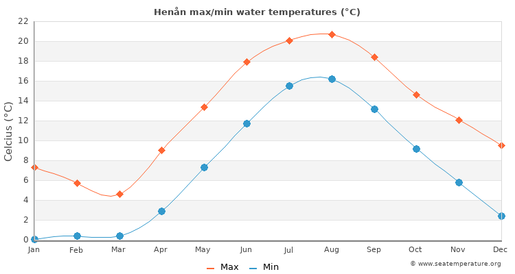 Henån average maximum / minimum water temperatures