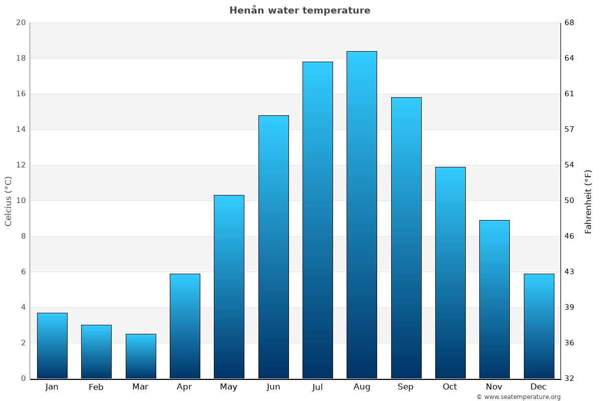 Henån average water temp chart