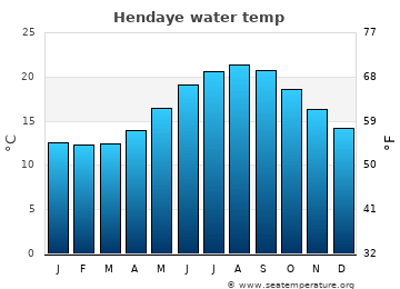 Hendaye average water temp