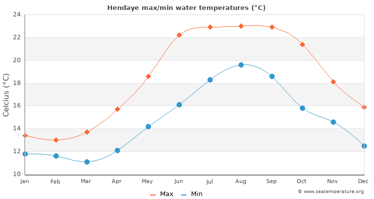 Hendaye average maximum / minimum water temperatures