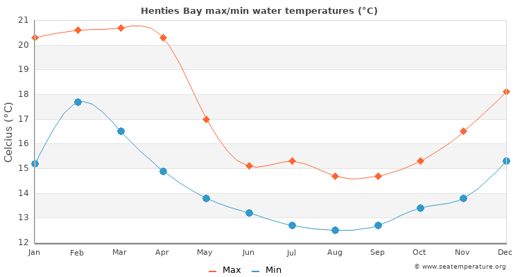 Henties Bay average maximum / minimum water temperatures