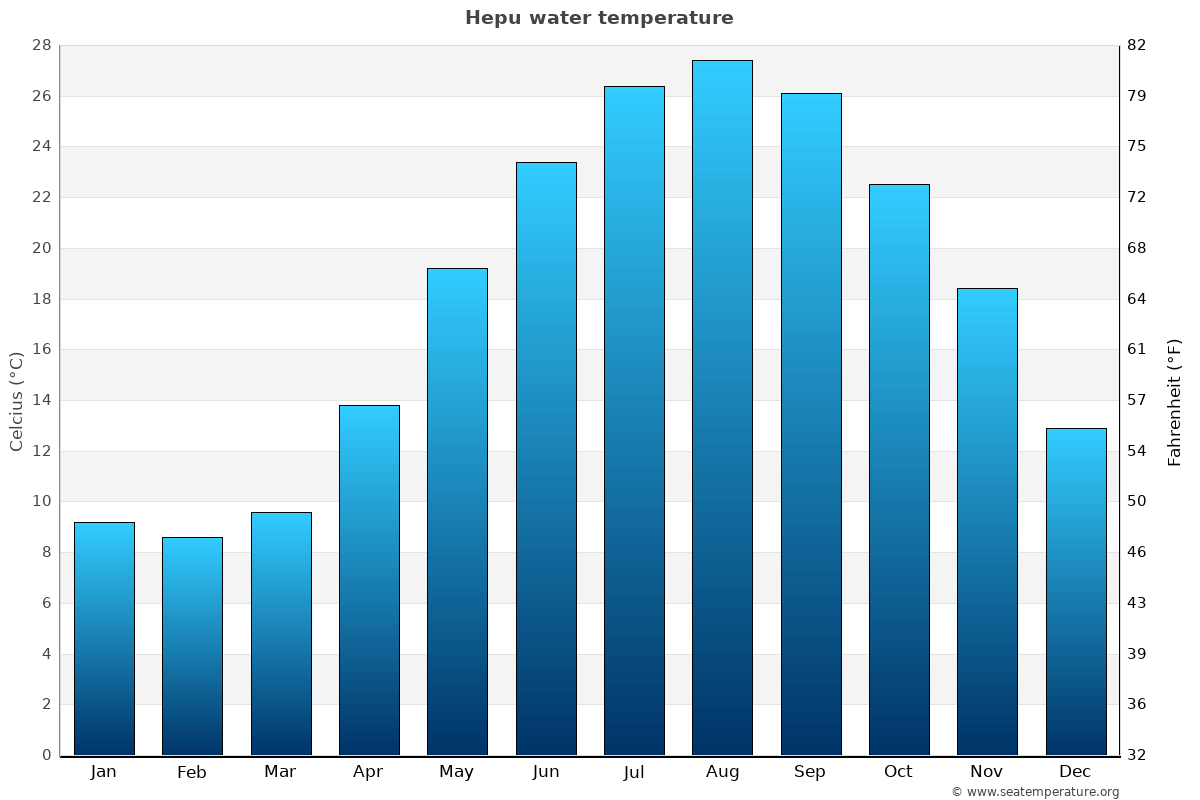 Hepu sea temperature graph Hepu average water temp chart
