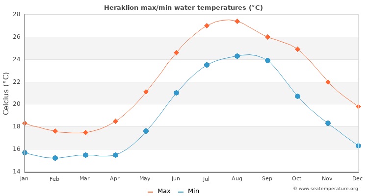 Heraklion average maximum / minimum water temperatures