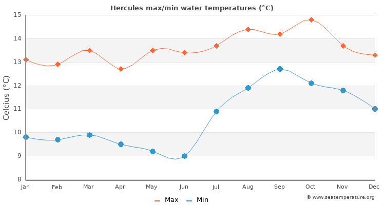 Hercules average maximum / minimum water temperatures