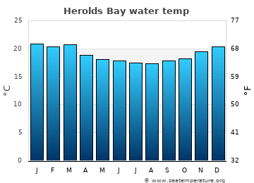 Herolds Bay average water temp