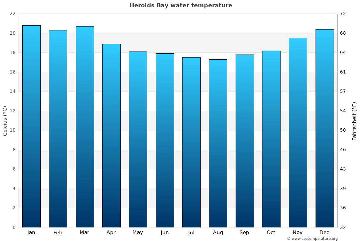 Herolds Bay average water temp chart