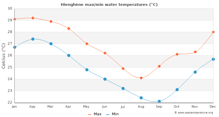 Hienghène average maximum / minimum water temperatures