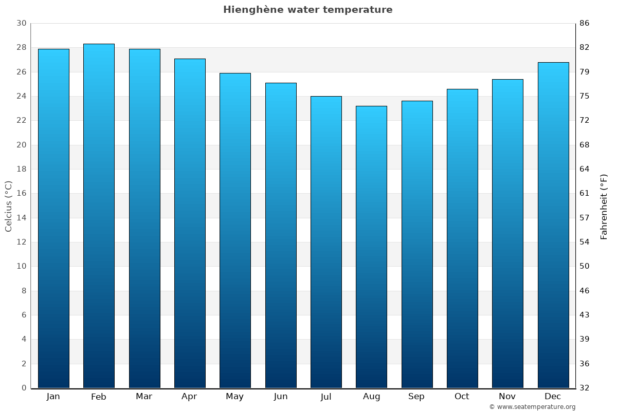 Hienghène average water temp chart