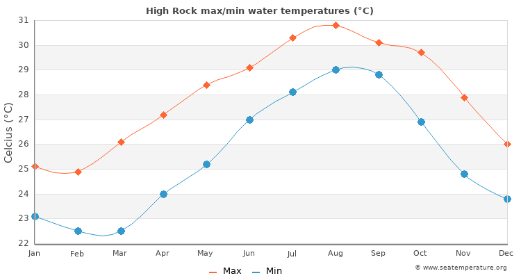 High Rock average maximum / minimum water temperatures