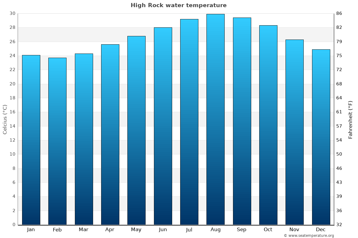 High Rock average water temp chart