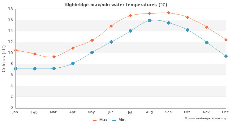 Highbridge average maximum / minimum water temperatures