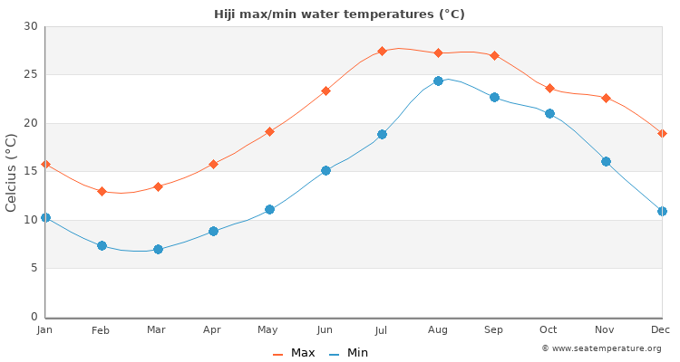 Hiji average maximum / minimum water temperatures