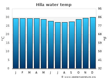 Hila average sea sea_temperature chart